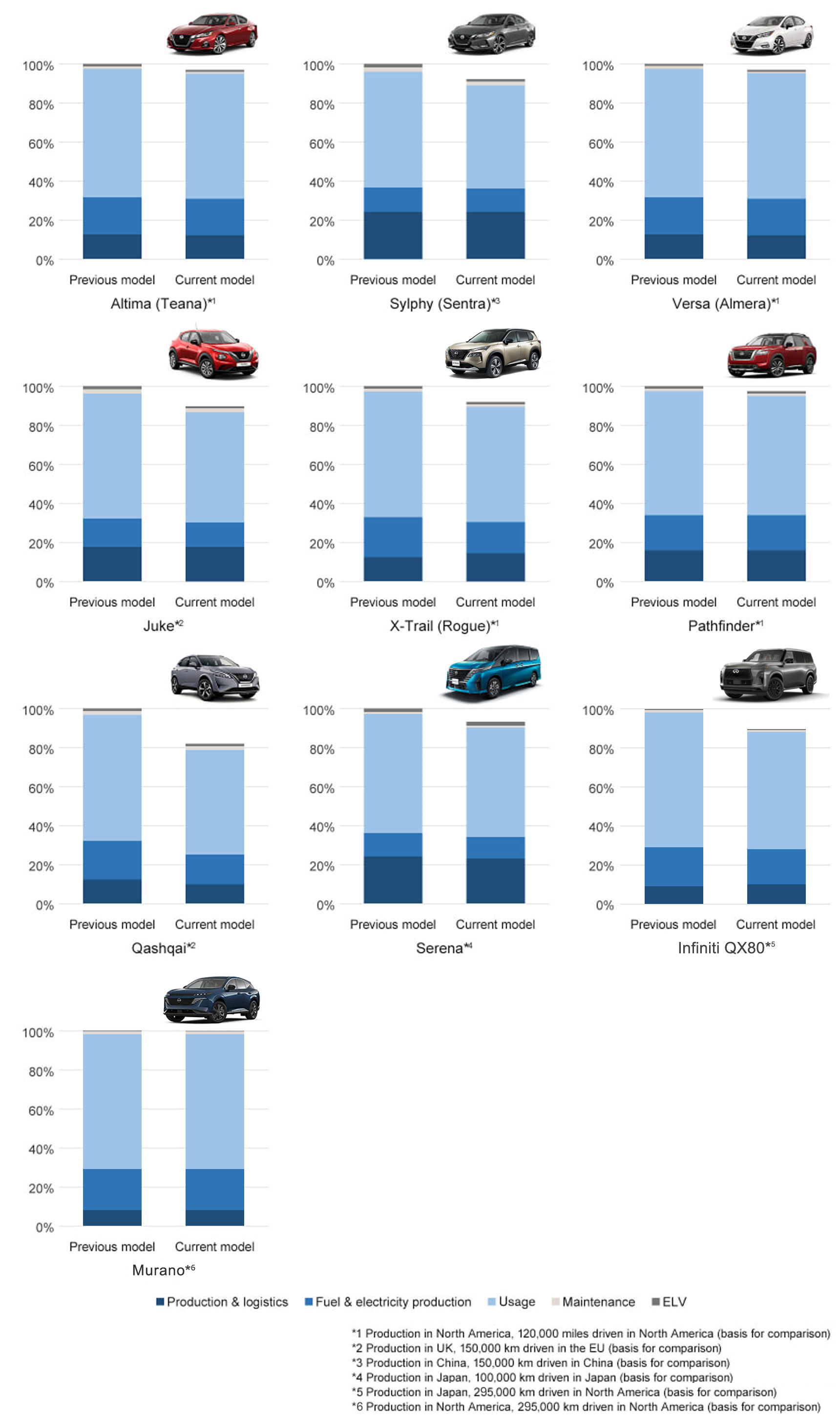 Global Top Selling Model's Lifecycle Improvements Global Top Selling Model's Lifecycle Improvements